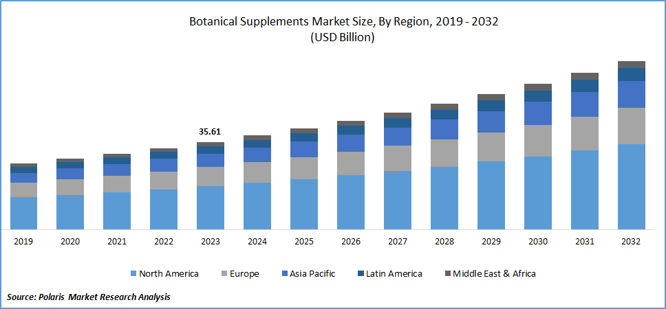 Botanical Supplements Market Size